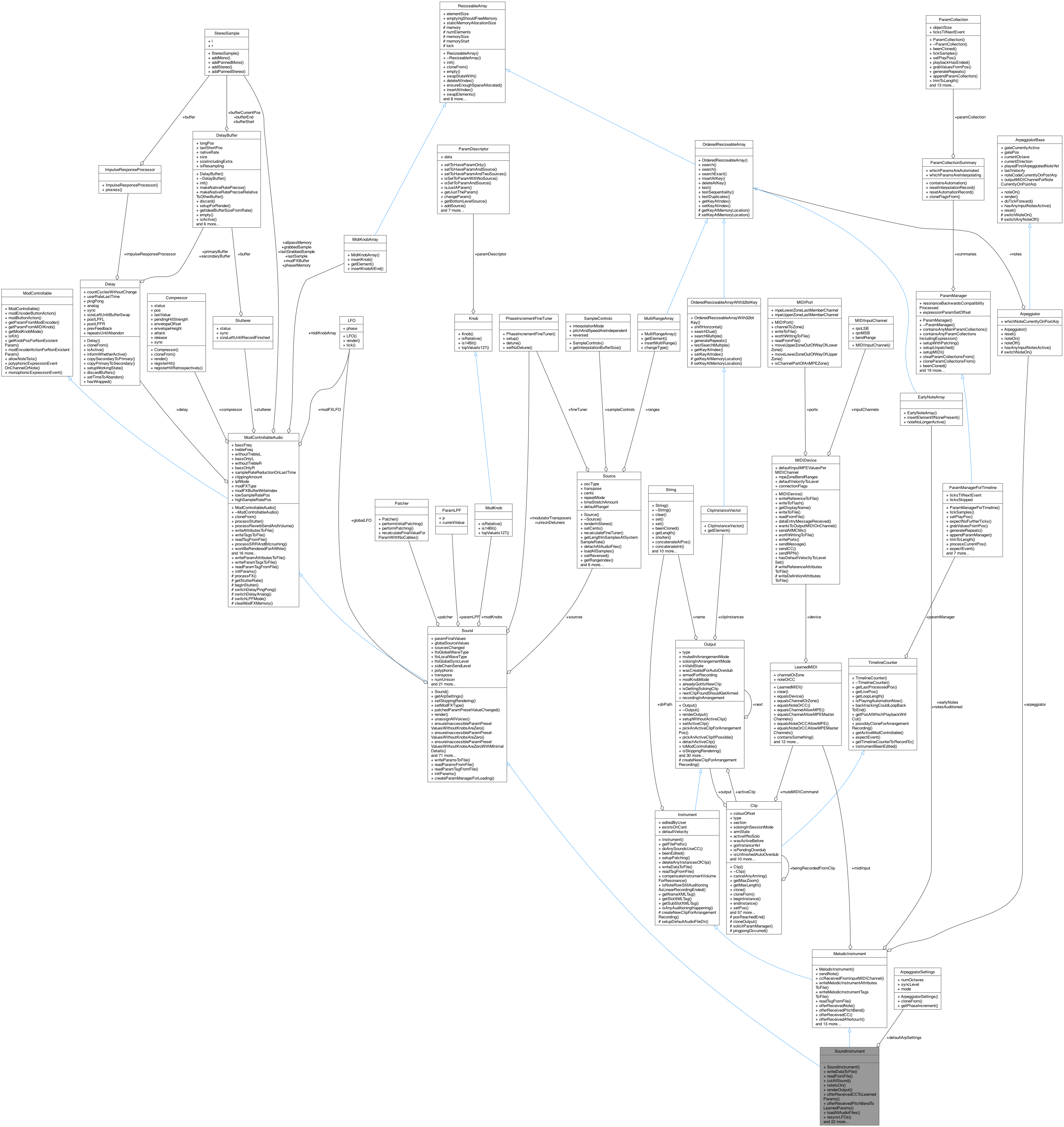 Collaboration graph
