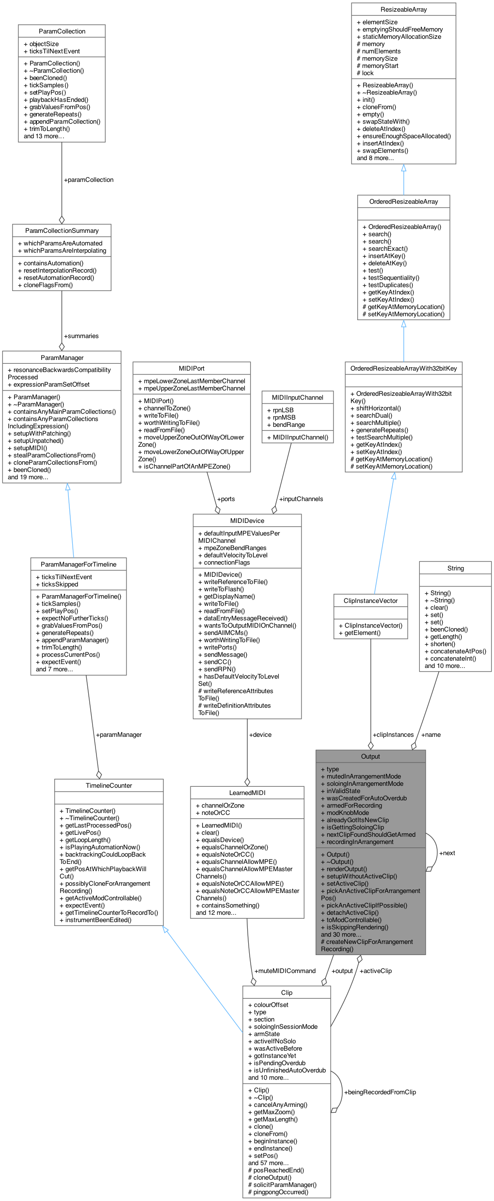 Collaboration graph