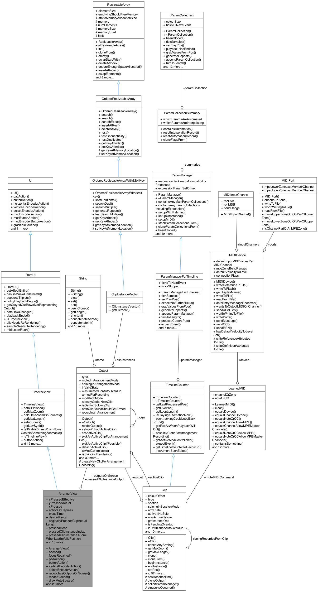 Collaboration graph