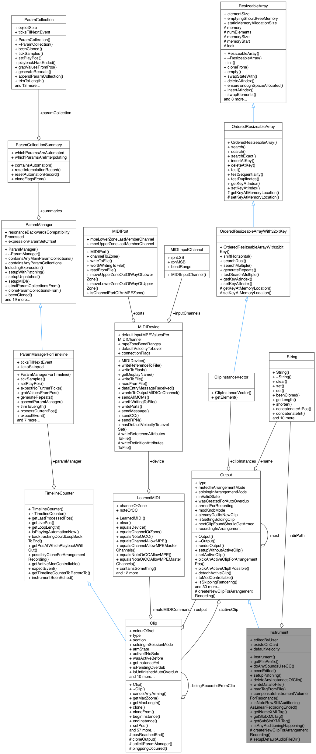 Collaboration graph