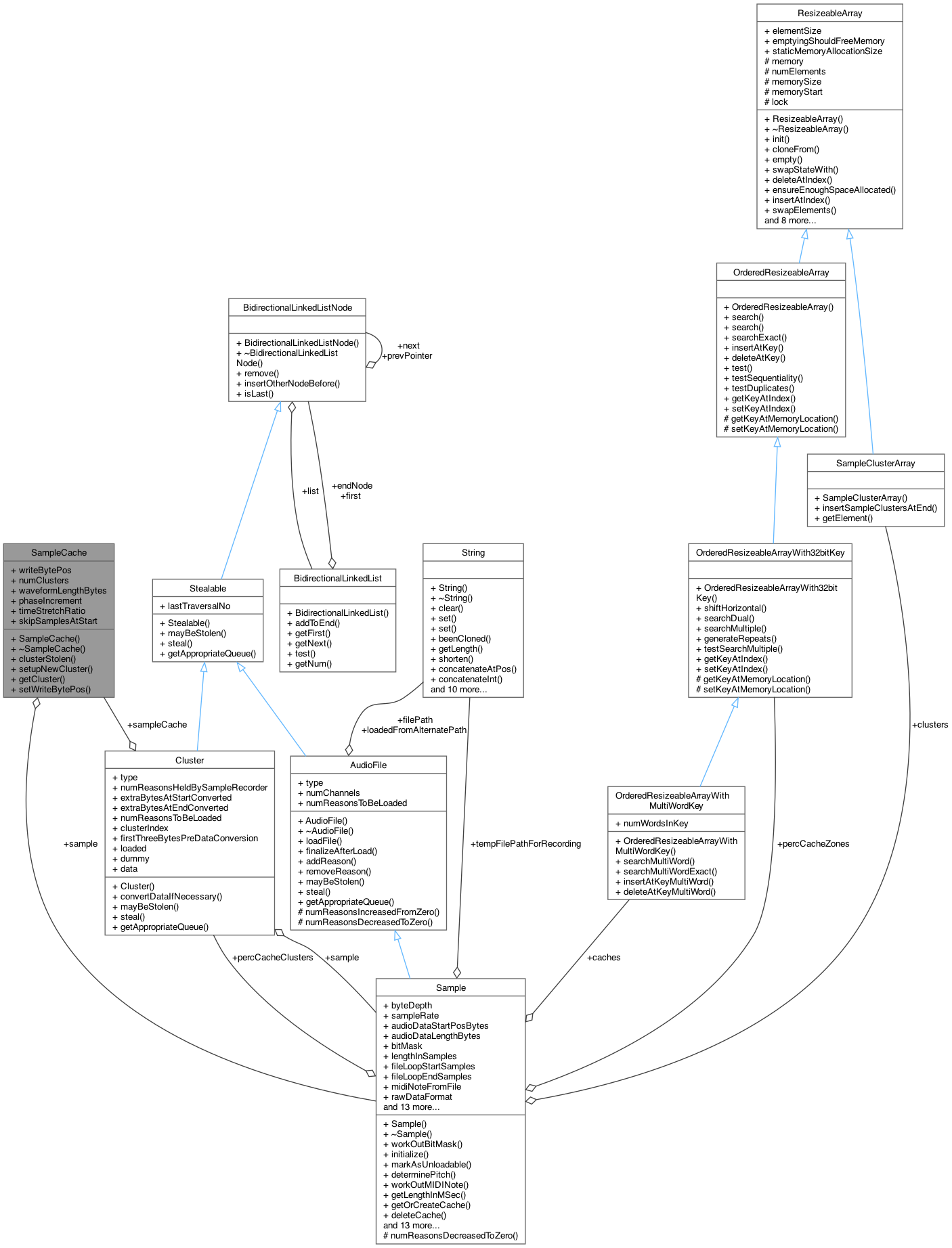Collaboration graph