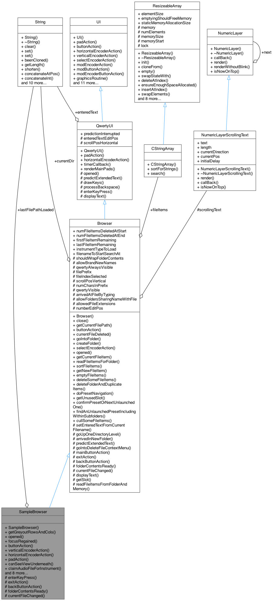 Collaboration graph