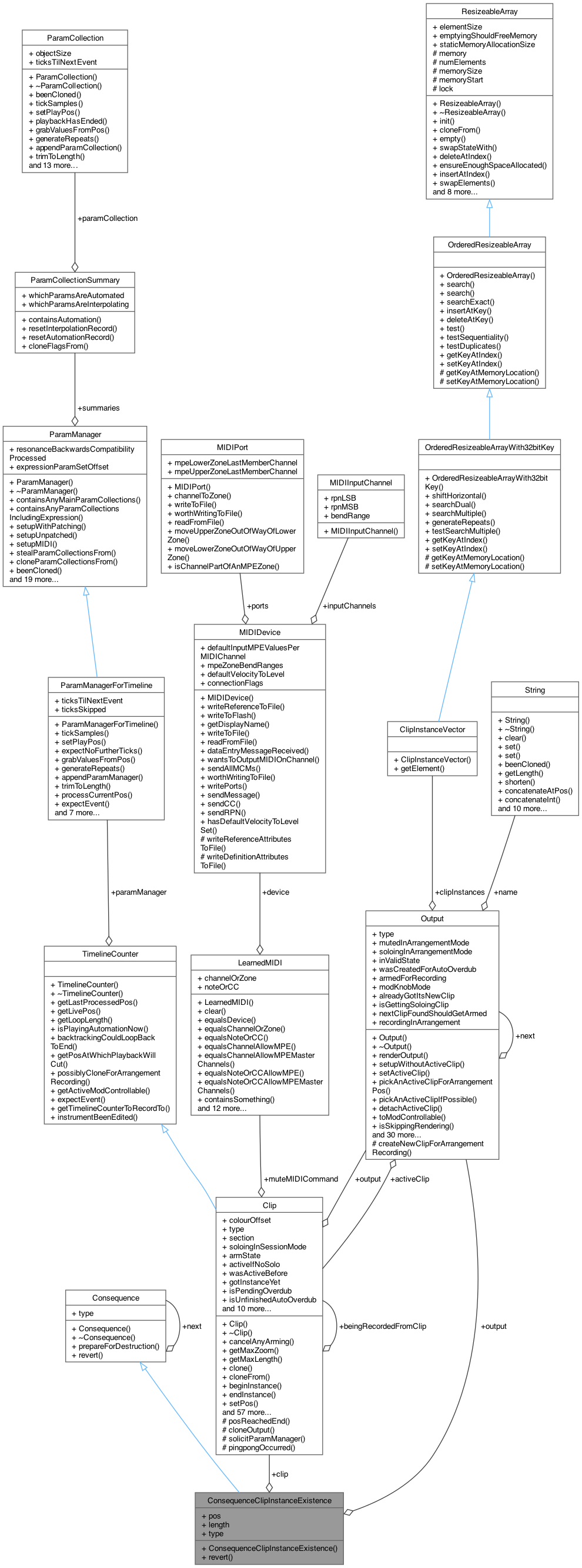 Collaboration graph