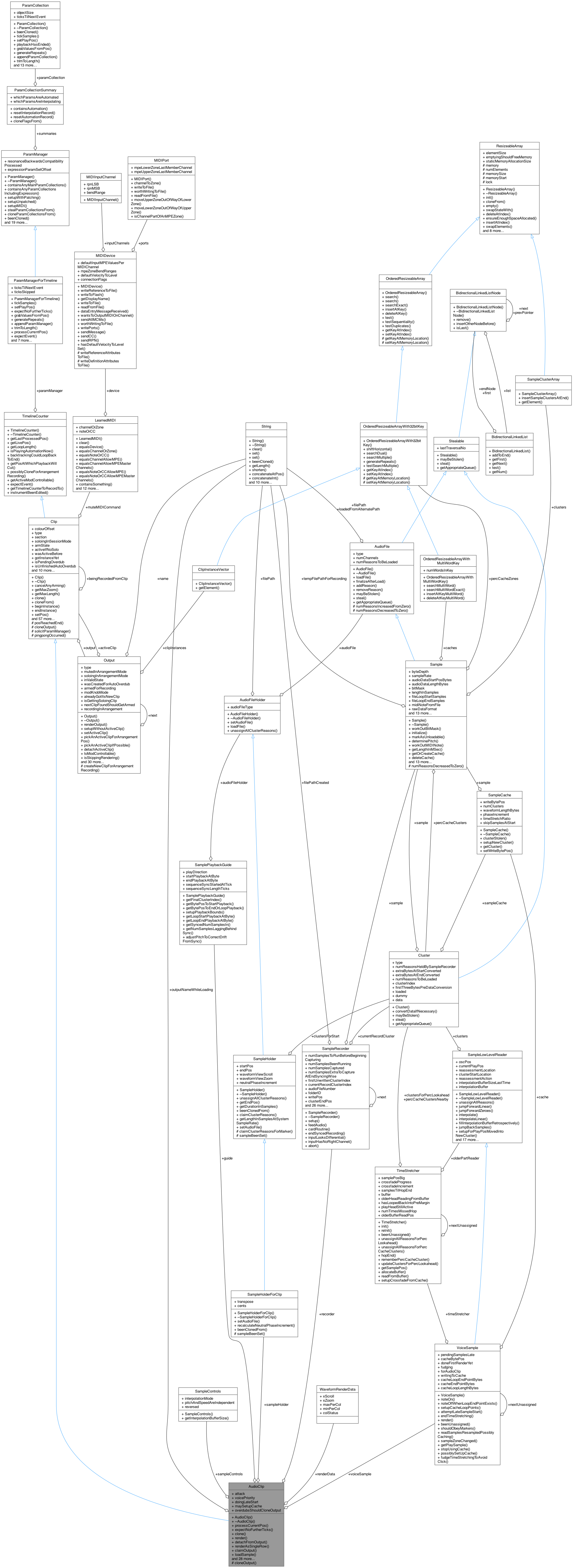 Collaboration graph