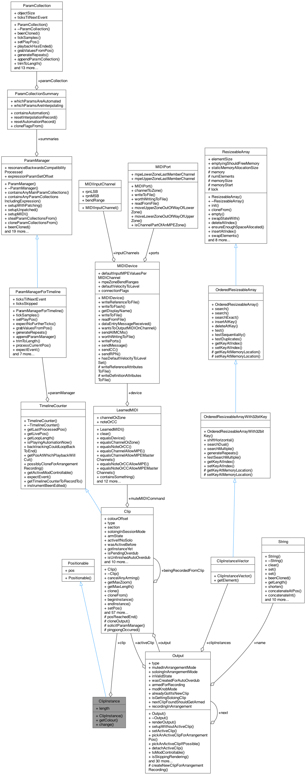Collaboration graph
