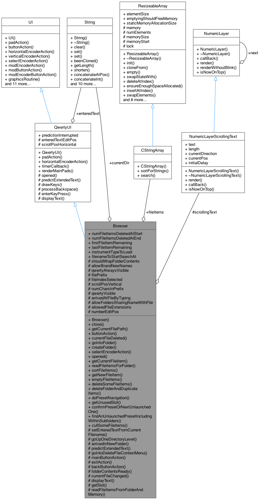 Collaboration graph