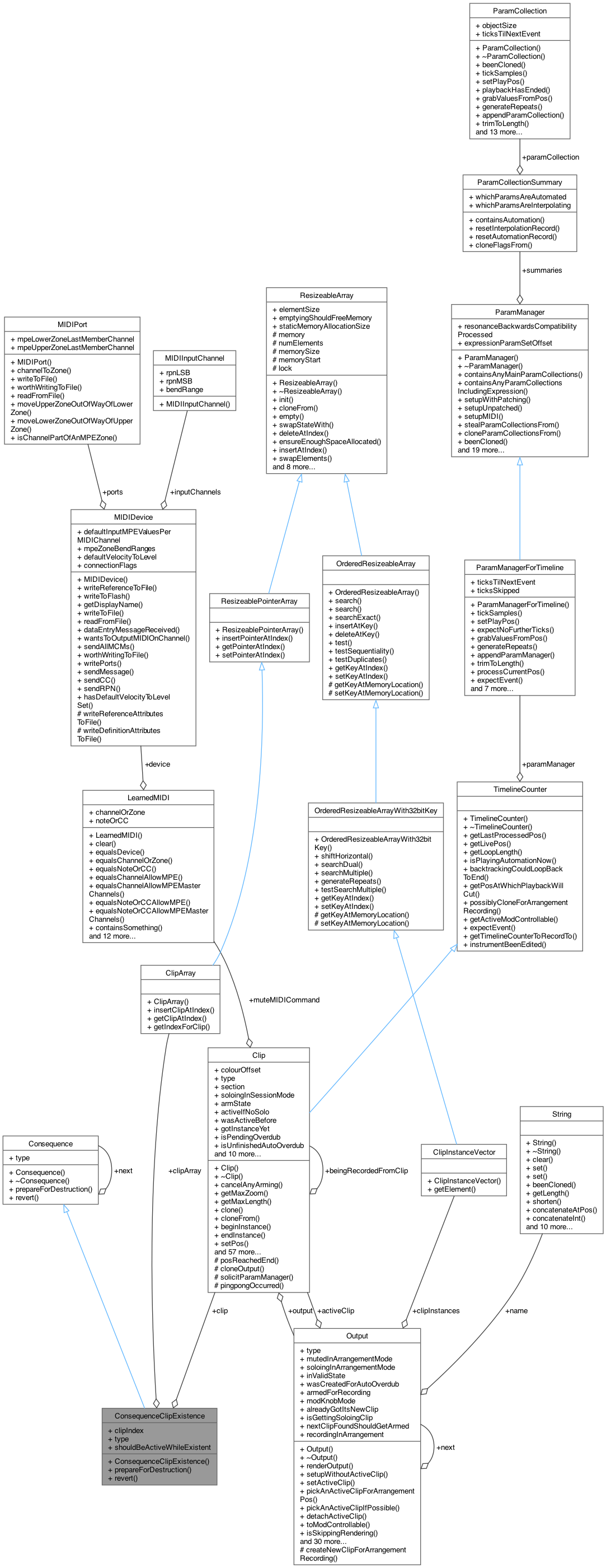 Collaboration graph