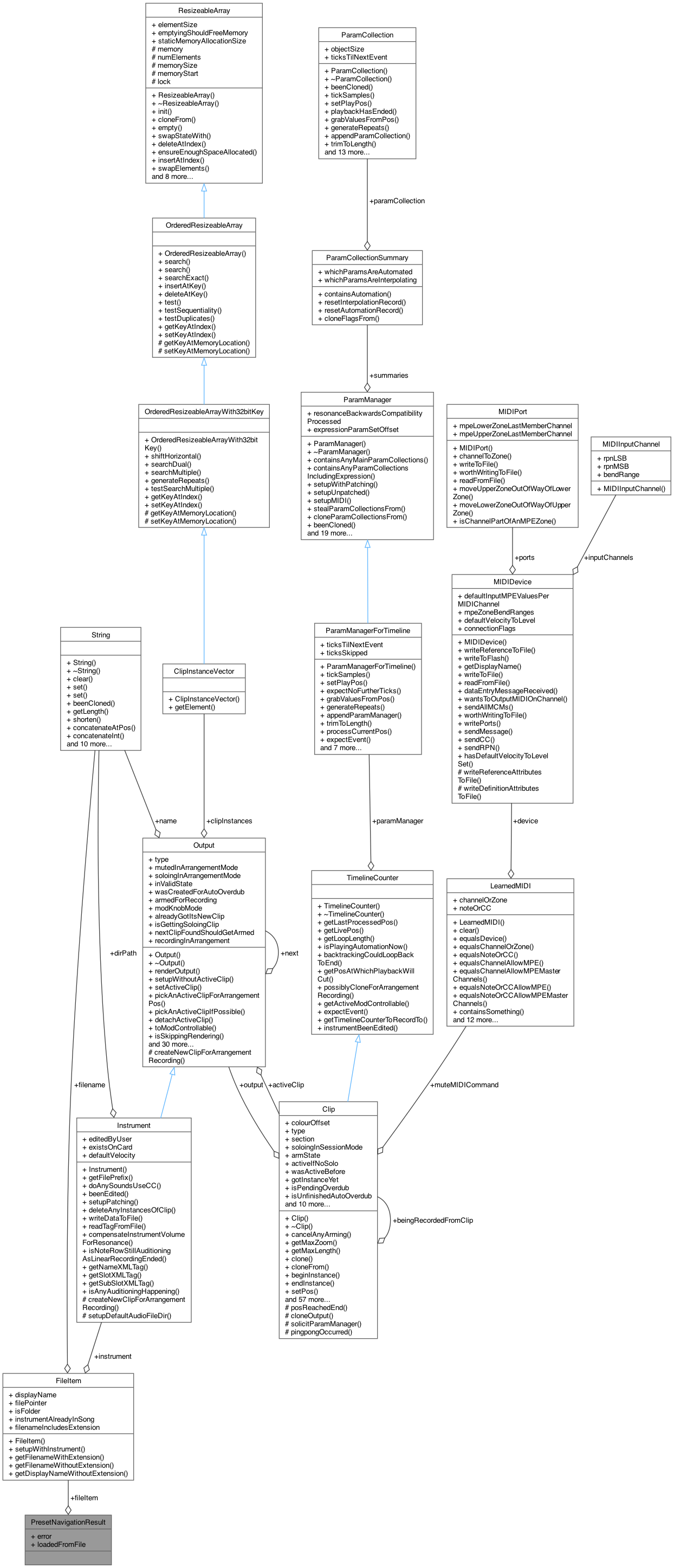 Collaboration graph