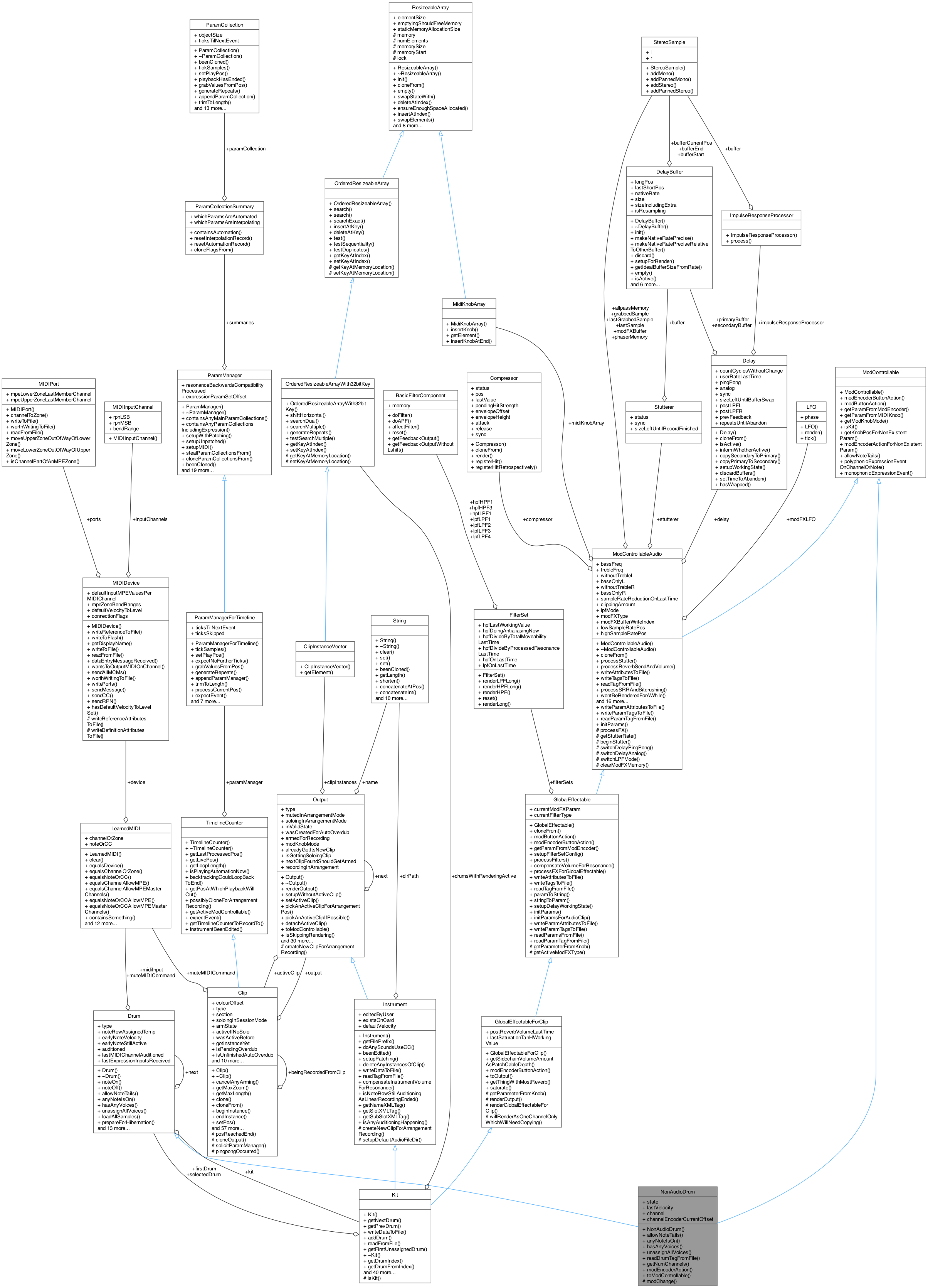 Collaboration graph