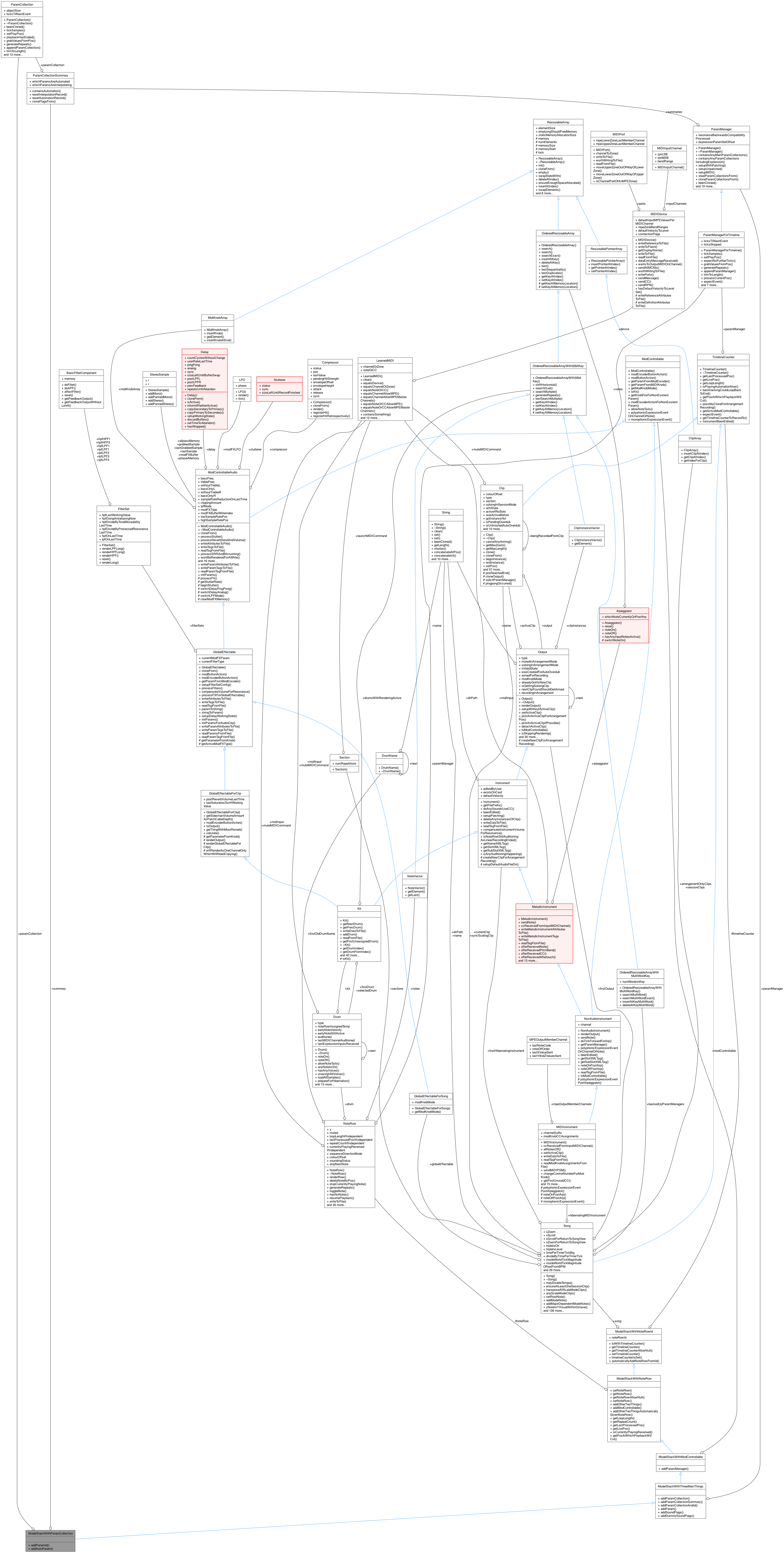 Collaboration graph