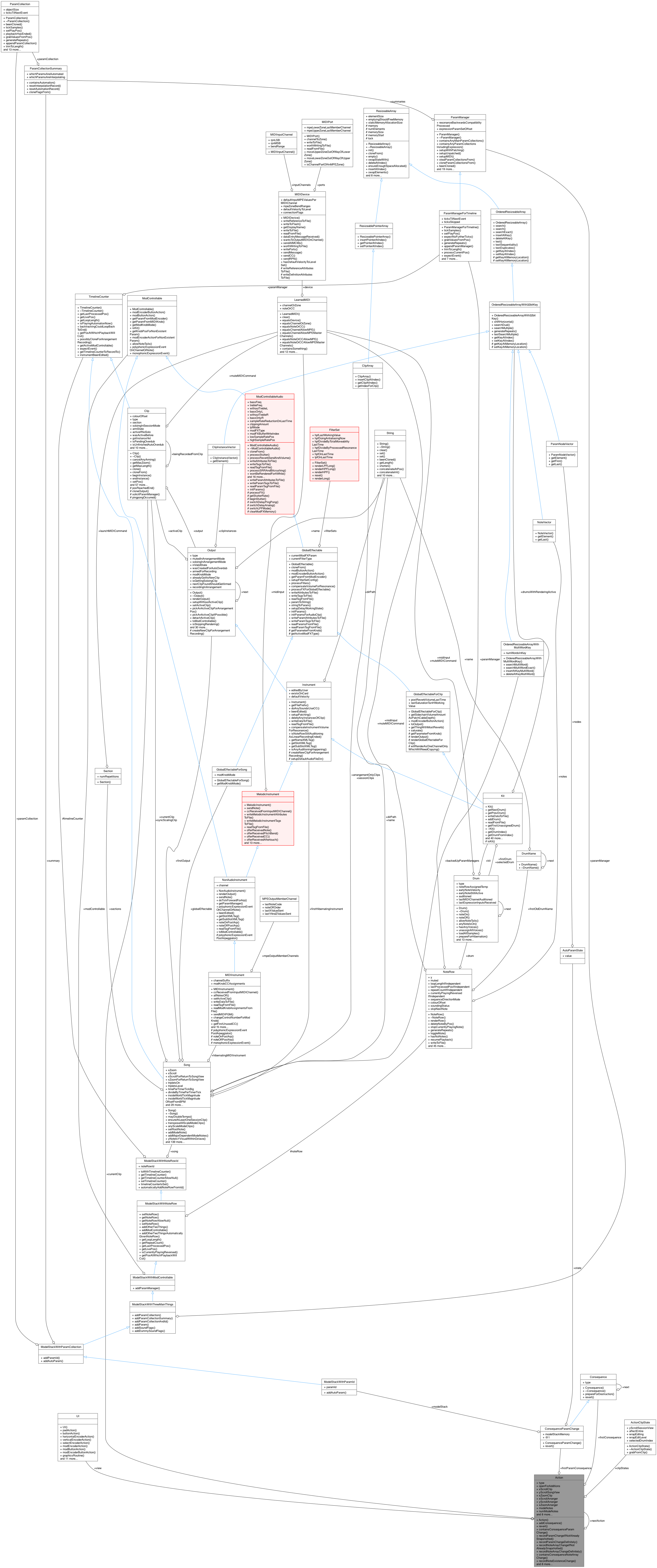 Collaboration graph