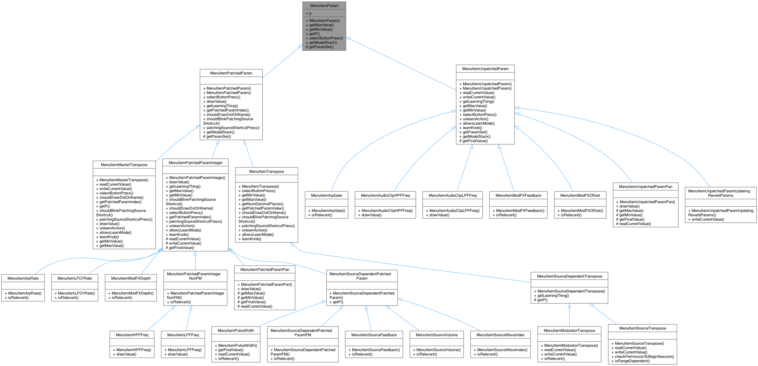 Inheritance graph