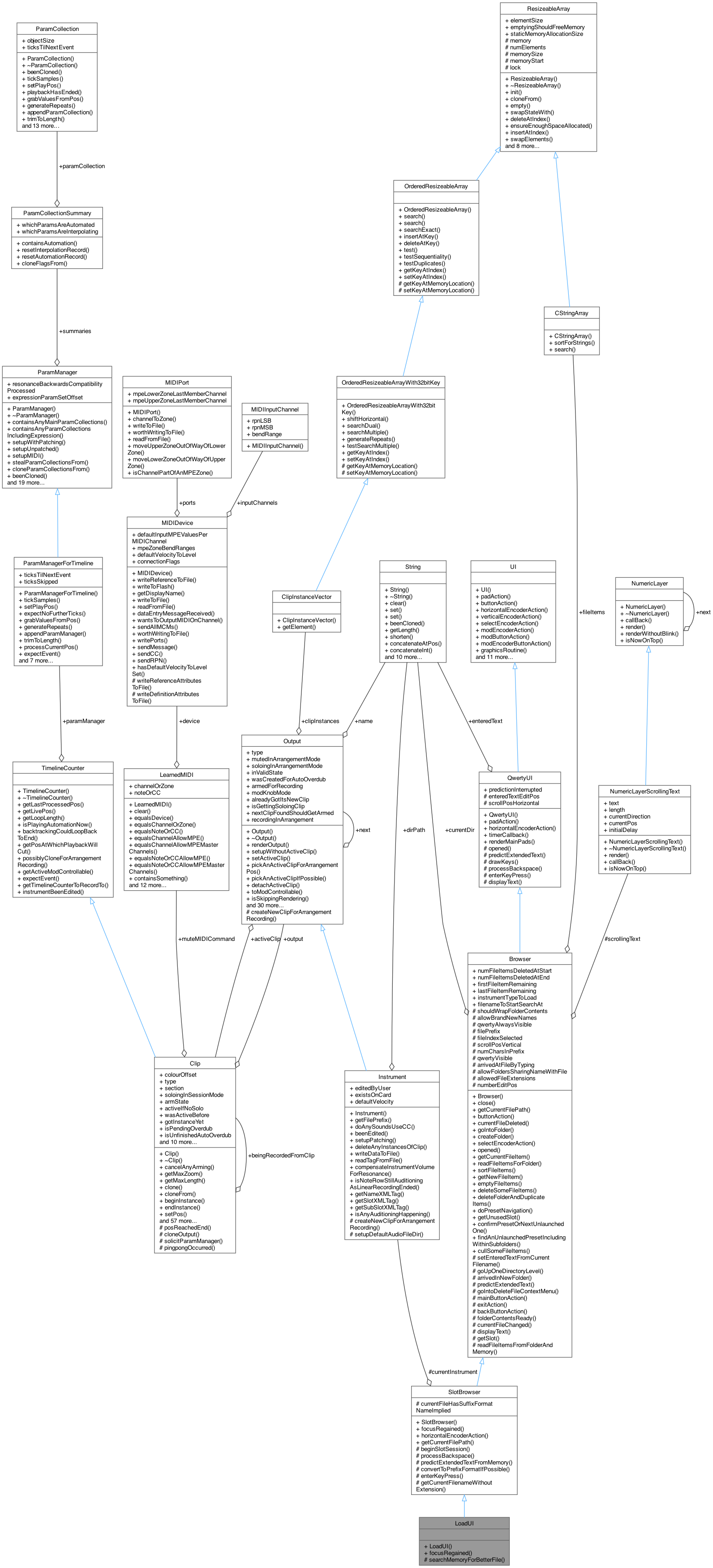 Collaboration graph