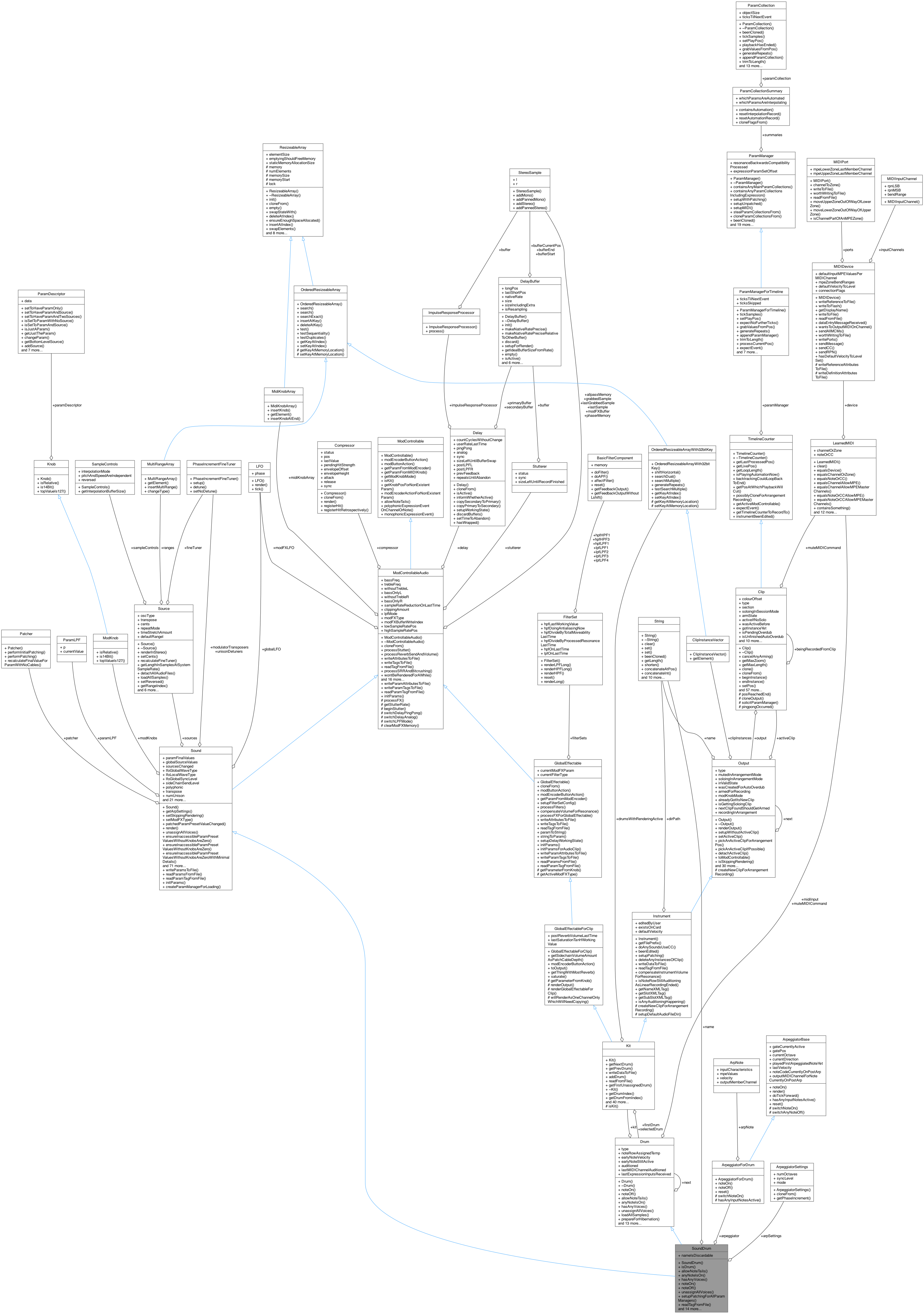 Collaboration graph