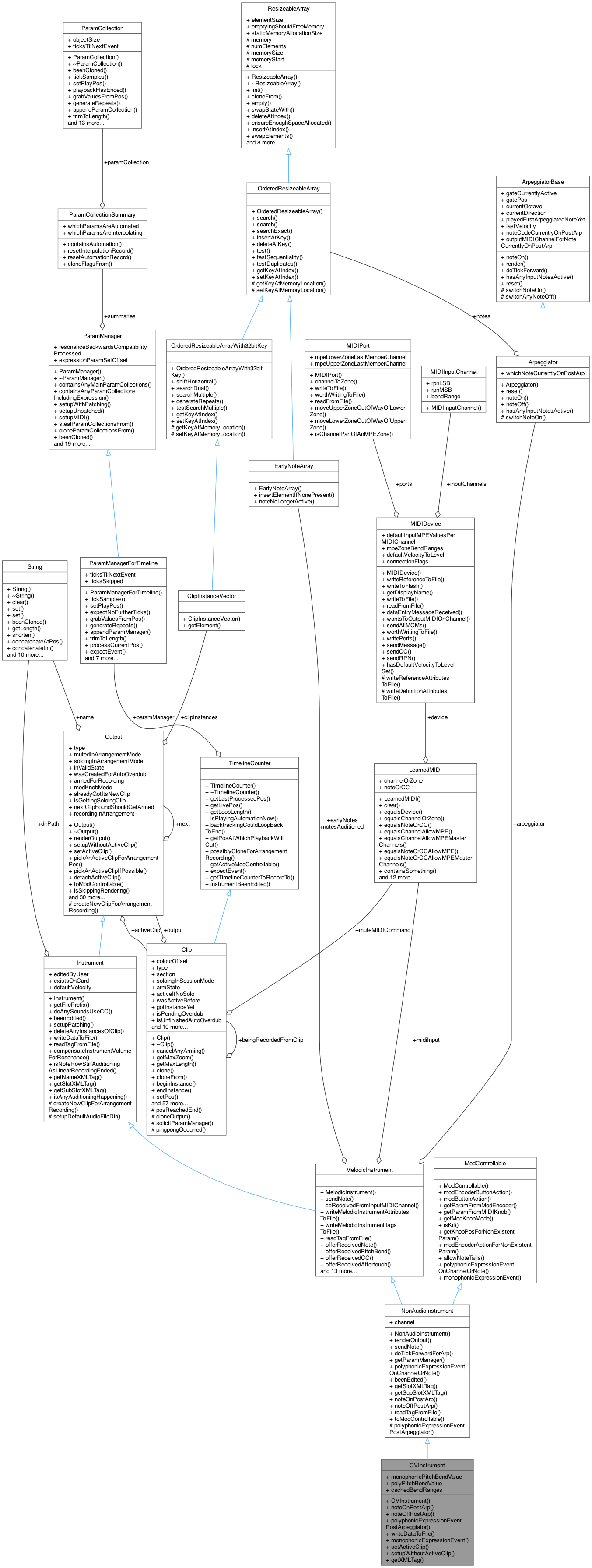 Collaboration graph