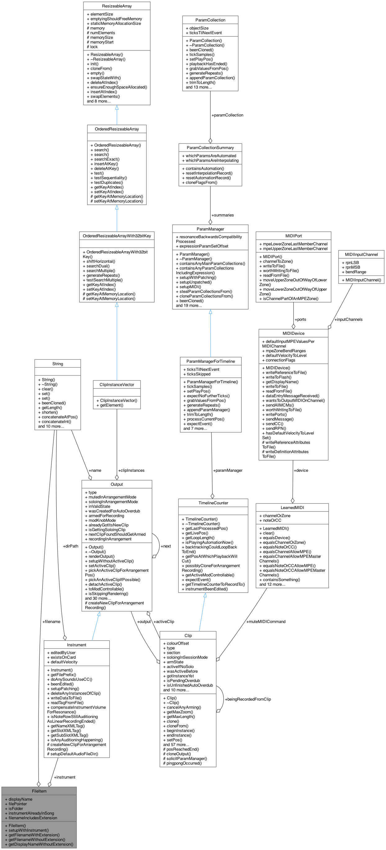 Collaboration graph