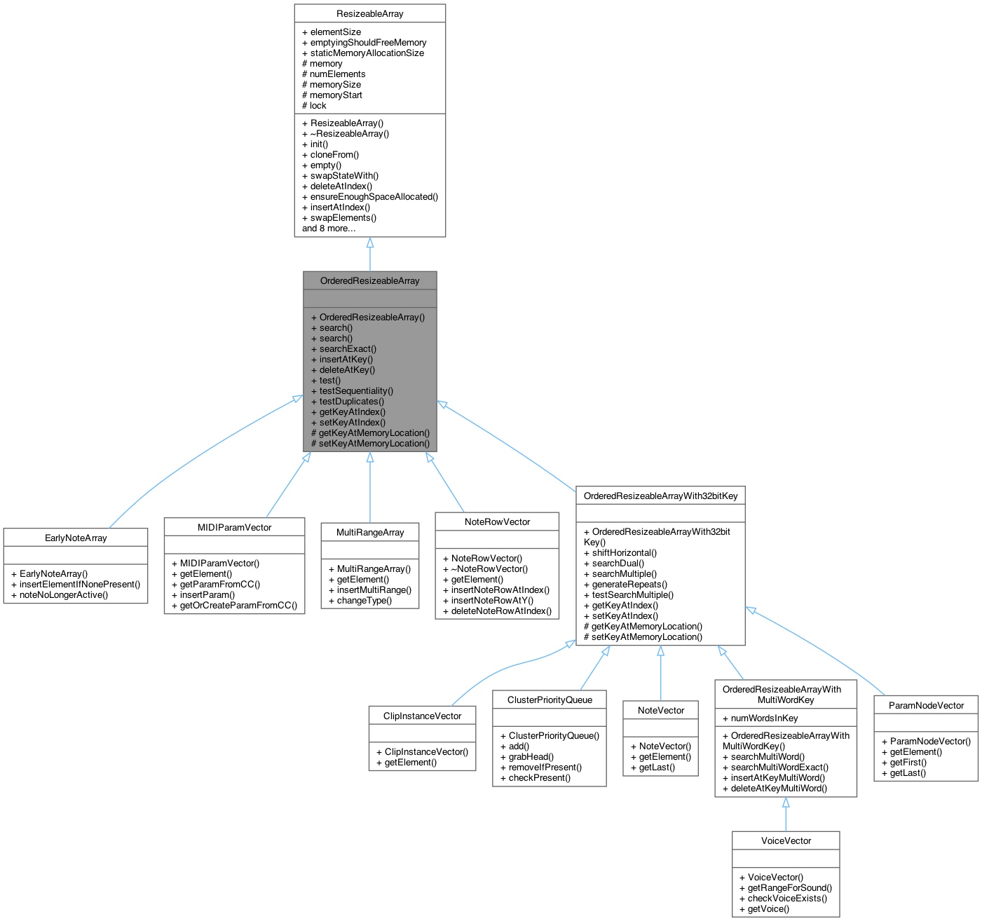 Inheritance graph