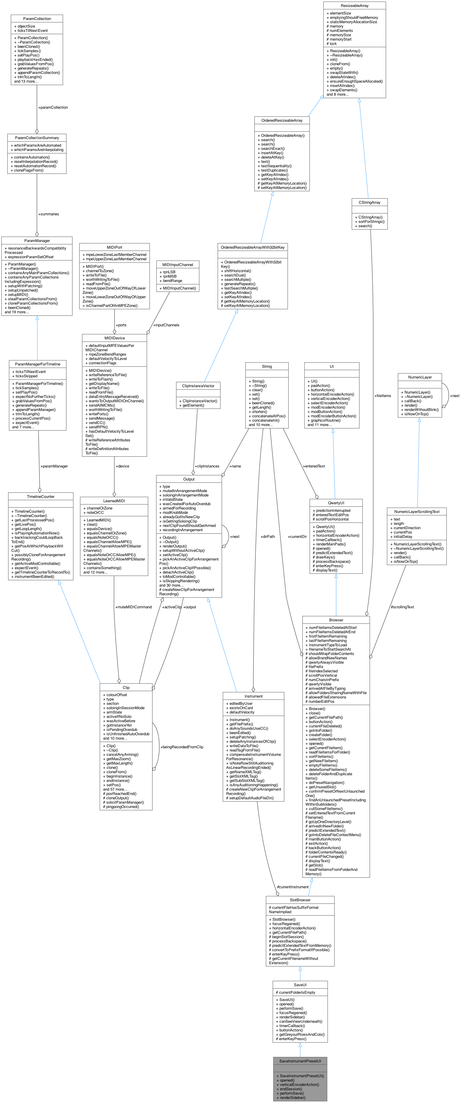 Collaboration graph