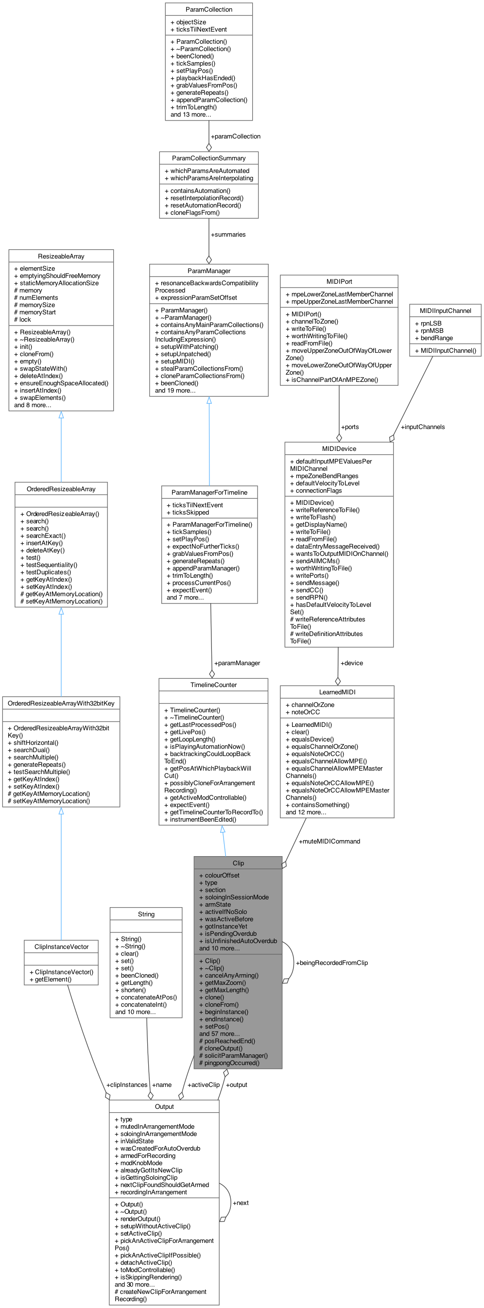 Collaboration graph